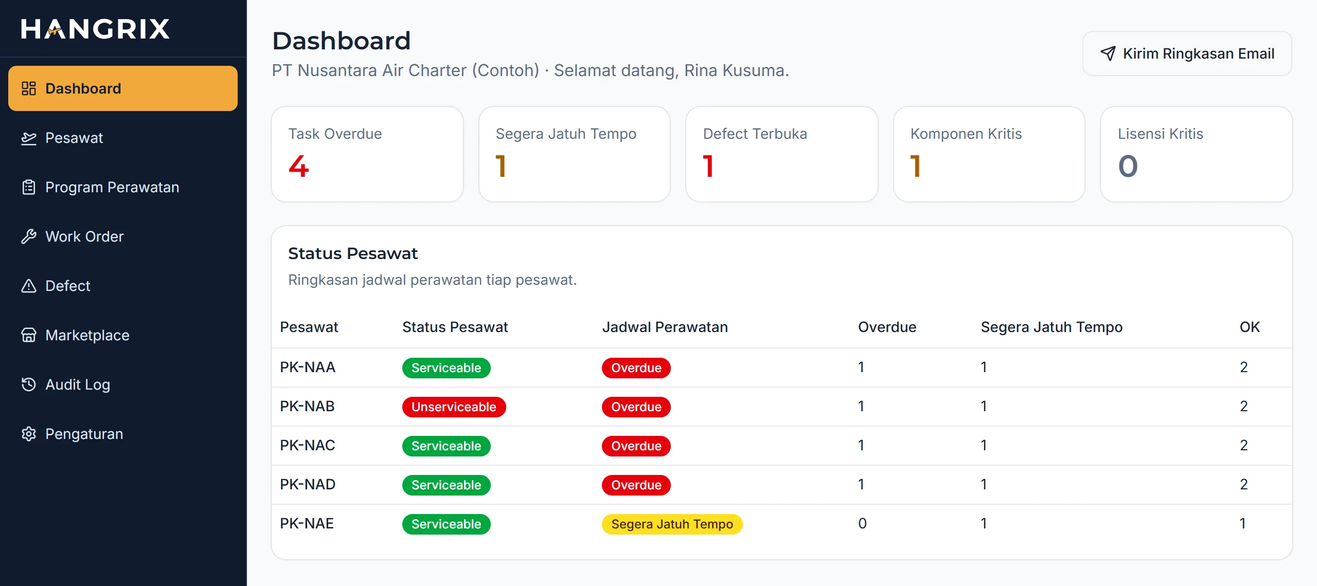 Dashboard Hangrix: status setiap pesawat, jumlah task overdue, defect terbuka, dan komponen kritis.
